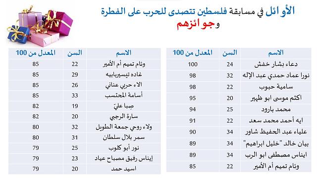 إعلان الفائزين والجوائز في مسابقة فلسطين تتصدى للحرب على الفطرة