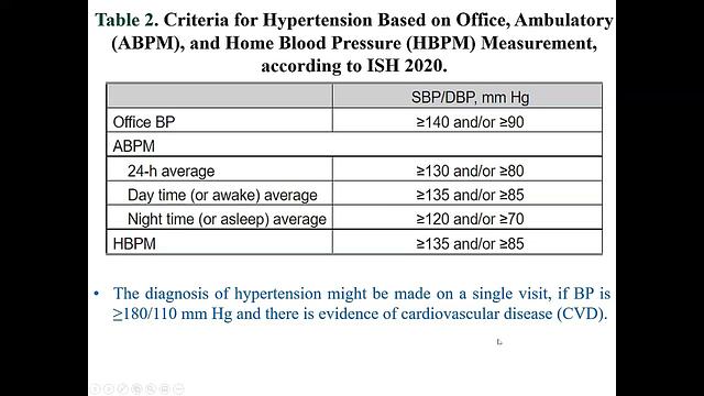 HTN 2-Diagnosis, HBPM, white coat and masked HTN 2021